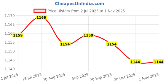 amazon.in calandis Plush Bag Handbag Cute Shoulder Bag for Shopping Outdoor Commuting calandis Price History Graph from 2 Jul 2025 to 1 Nov 2025