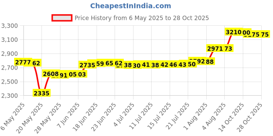 amazon.in making believe Plush Cow Headband Ears and Tail Costume Set making believe Price History Graph from 6 May 2025 to 28 Oct 2025