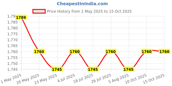 amazon.in Plush Heart Shaped Carpet Modern Bedside Rug for Indoor Study Room Farmhouse Gray Price History Graph from 1 May 2025 to 14 Oct 2025