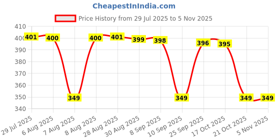 amazon.in bunvox Plush Kids Backpack – Soft & Lightweight Cartoon School Bag for Toddlers, Boys & Girls – Perfect for Nursery, Travel, Picnic & Preschool bunvox Price History Graph from 29 Jul 2025 to 4 Nov 2025