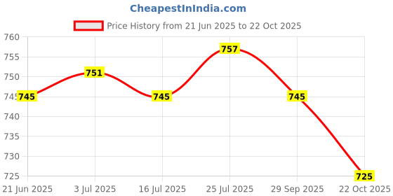 amazon.in meadawgs Plush Lined Eyeglass Holder Spectacles Stand for Desks or Nightstands meadawgs Price History Graph from 21 Jun 2025 to 22 Oct 2025