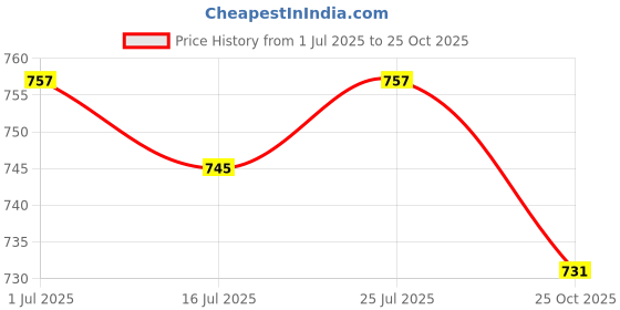 amazon.in club bollywood Plush Lined Eyeglass Holder Spectacles Stand for Desks or Nightstands | Vision Care | Eyeglass Cases club bollywood Price History Graph from 1 Jul 2025 to 25 Oct 2025