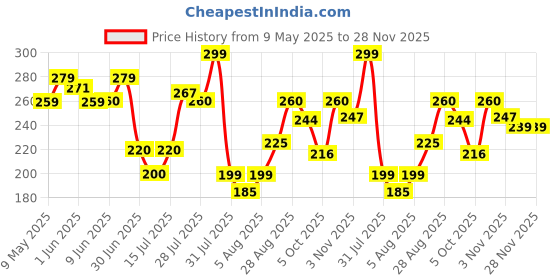 amazon.in Plush pHlic BubbleGum Lubricant for Men & Women 50ml | Aloe vera infused Water based Lubricant | pH Balanced Lubricant gel for Dryness Prevention | Easy To Wash Off & Convenient For Use plush Price History Graph from 9 May 2025 to 28 Nov 2025