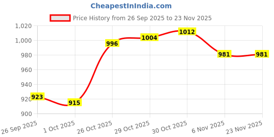 amazon.in trendynest Plush Photocard Holder Soft Lovely Pig Shaped Cartoon Small Doll Storage Bag | Womens Accessories | Wallets trendynest Price History Graph from 26 Sep 2025 to 23 Nov 2025