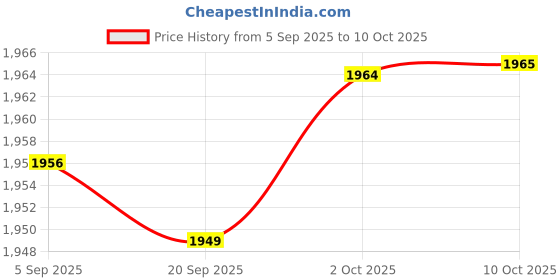 amazon.in Plush Pillow Napping Pillow Portable Cute Hand Warmer for Travel Home Office Price History Graph from 5 Sep 2025 to 10 Oct 2025