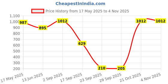 amazon.in chipal Plush Pink Memory Foam Travel Neck Support Rest Pillow - Soft Washable Cover, Versatile Comfort for Airplane Travel chipal Price History Graph from 17 May 2025 to 31 Oct 2025
