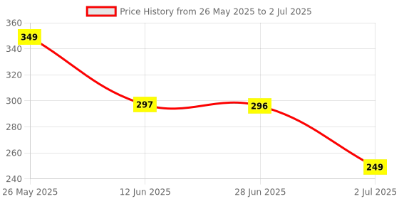 amazon.in Plush Preg-Oh! Midstream Pregnancy Kit Test for Women | Single Step Hygienic Testing Process | 3 Individually Sealed Tests with Manual | 99% Accuracy plush Price History Graph from 26 May 2025 to 2 Jul 2025