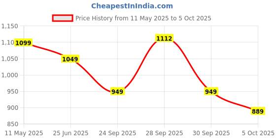 amazon.in neeman's Plush Square Flats for Women | Ballerinas & Slip On Casual Shoes| Comfortable & Flexiable neeman's Price History Graph from 11 May 2025 to 5 Oct 2025