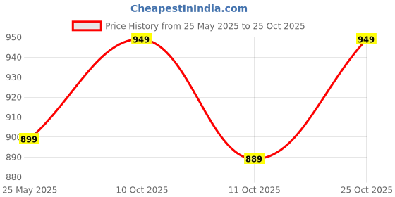 amazon.in neeman's Plush Square Flats for Women | Ballerinas & Slip On Casual Shoes| Comfortable & Flexiable neeman's Price History Graph from 25 May 2025 to 25 Oct 2025