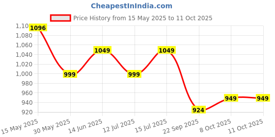 amazon.in neeman's Plush Square Flats for Women | Ballerinas & Slip On Casual Shoes| Comfortable & Flexiable neeman's Price History Graph from 15 May 2025 to 11 Oct 2025