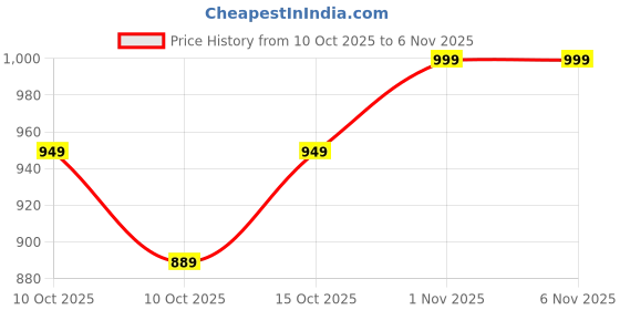 amazon.in neeman's Plush Square Flats for Women | Ballerinas & Slip On Casual Shoes| Comfortable & Flexiable neeman's Price History Graph from 10 Oct 2025 to 6 Nov 2025