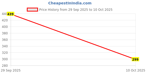 amazon.in Plush Tulip Flower Pot, Red Tulips in Cream Decorative Vase, Soft Stuffed Plant with Green Stems, Home Decor Price History Graph from 29 Sep 2025 to 10 Oct 2025