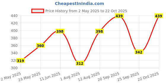 amazon.in Plush Ultra Thin Panty Liners For Women Daily Use, 40 Liners 150mm - Pack of 2 | Pure US Cotton Liner Pads For Rash Free Periods | Soft Cotton Surface For Comfort On Non-Period Days Price History Graph from 2 May 2025 to 22 Oct 2025