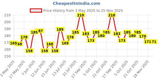 amazon.in Plush Ultra-Thin Sanitary Pads For Women, 12 XL Natural Cotton Sanitary Napkins | Super Absorbent 12 Medium Flow XL + 2 Panty Liners For Rash Free Periods | Pure U.S. Cotton Pads With Disposable Pouch plush Price History Graph from 3 May 2025 to 24 Nov 2025