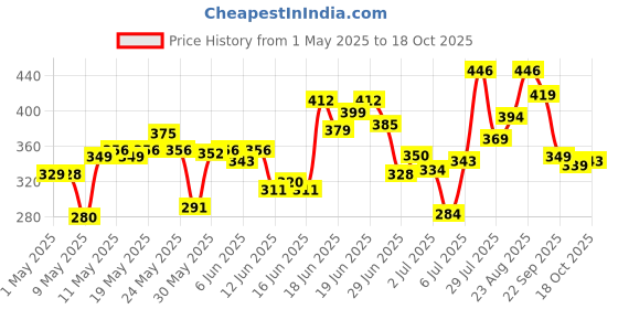 amazon.in Plush Ultra-Thin Sanitary Pads For Women, 30 Cotton Sanitary Napkins | 14 Medium Flow XL + 16 Light Flow L + 4 Panty Liners For Rash Free Periods | Pure U.S. Cotton Pads With Disposable Pouch plush Price History Graph from 1 May 2025 to 18 Oct 2025