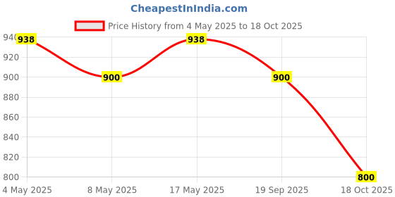 amazon.in Plush Ultra-Thin Sanitary Pads For Women, 30 Cotton Sanitary Napkins- Pack of 2 | 14 Medium Flow XL + 16 Light Flow L + 4 Panty Liners For Rash Free Periods | Pure U.S. Cotton Pads With Disposable Pouch Price History Graph from 4 May 2025 to 18 Oct 2025