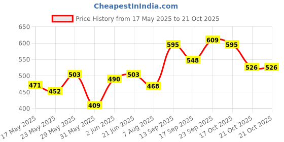 amazon.in Plush Ultra-Thin Sanitary Pads for Women, 42 Pcs | SUPER SAVER PACK | 24 L (Light Flow), 18 XL (Medium Flow), 4 Panty Liners | 100% Rash-Free | Pure U.S. Cotton Pads | Affordable Sanitary Napkins Price History Graph from 17 May 2025 to 17 Oct 2025