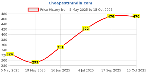 amazon.in Plush Ultra-Thin Sanitary Pads For Women, 7 Cotton Sanitary Napkins- Pack of 4 | 3 Medium Flow XL + 4 Light Flow L + 2 Panty Liners For Rash Free Periods | Pure U.S. Cotton Pads Price History Graph from 5 May 2025 to 15 Oct 2025