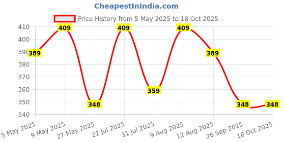 amazon.in plush Women Cotton blend Open Neck Shrug plush Price History Graph from 5 May 2025 to 4 Oct 2025
