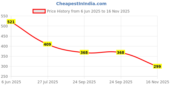 amazon.in plush Women Cotton blend Open Neck Shrug plush Price History Graph from 6 Jun 2025 to 16 Nov 2025