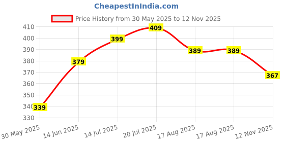 amazon.in plush Women Cotton blend Open Neck Shrug plush Price History Graph from 30 May 2025 to 12 Nov 2025