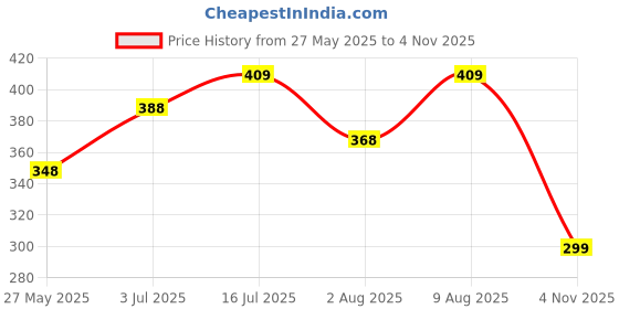 amazon.in plush Women Cotton blend Open Neck Shrug plush Price History Graph from 27 May 2025 to 4 Nov 2025