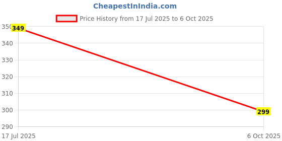 amazon.in plush Women's Long Printed Cotton Round Neck Half Sleeve T-Shirt/Tshirts (DPL-PT-001) plush Price History Graph from 17 Jul 2025 to 6 Oct 2025