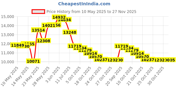 amazon.in plushdeluxe Premium Zippered Mattress Encasement, 100% Waterproof, Bed Bug/Dust Mite Proof and Hypoallergenic Cotton Terry Surface, 6 Sided Mattress Protector (Fits 12-15 Inches H) Queen Size, 10-Year Warranty plushdeluxe Price History Graph from 10 May 2025 to 27 Nov 2025