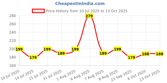 amazon.in fashion frill Plushy Gold Plated Non-Precious Metal Chain for Men fashion frill Price History Graph from 10 Jul 2025 to 12 Oct 2025