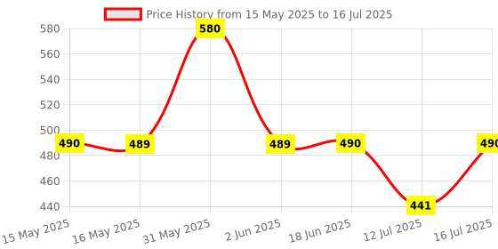 amazon.in PLUSPOINT 3 in 1 Blocks and Bricks Building Set for Kids - Multicolor | Fighter Jet, Boat and Aeroplane 3D Models Construction Set | Interactive Toy for Boys & Girls Price History Graph from 15 May 2025 to 16 Jul 2025