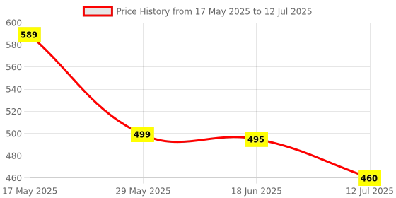 amazon.in PLUSPOINT 3 in1 Speed Car Building Blocks Can Build Truck Car F1 Racing Build 3 Models in 1 kit Blocks and Bricks for Kids, Boys & Girls (Speed car 3in1) Price History Graph from 17 May 2025 to 12 Jul 2025