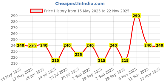 amazon.in PLUSPOINT 6Pc Brain Teasers Metal Wire Puzzle Toys for Gifts, Party Favors, Prizes - Disentanglement Unlock Interlock IQ Puzzle for Kids pluspoint Price History Graph from 15 May 2025 to 22 Nov 2025