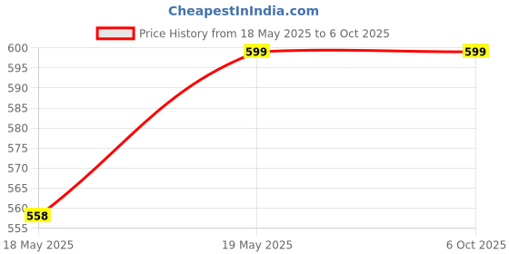 amazon.in PLUSPOINT Adult Exploding Kittens LLC A Card Game About Kittens, Explosions and Sometimes Goats (Red) pluspoint Price History Graph from 18 May 2025 to 6 Oct 2025