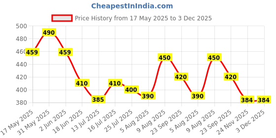 amazon.in PLUSPOINT Auto Rickshaw Toy,with Pull Back Action City Traffic Vehicles Public Transport Toy with Light and Sound for Aged 3 4 5 6 Boys and Girls,Kids Party Favors Gifts (Auto Rickshaw) (Black) Price History Graph from 17 May 2025 to 3 Dec 2025