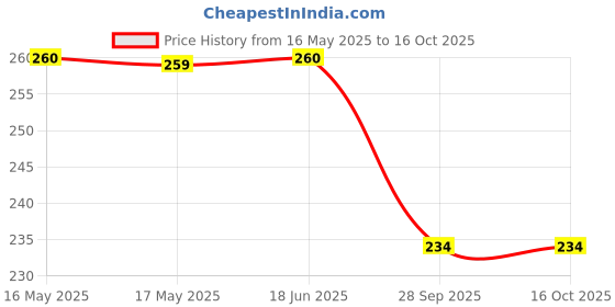 amazon.in PLUSPOINT Baby Phone Toy for 1 2 3 Year Old with Light, Music - Phone Toy for Baby 6-36 Months Toddler Kids Educational Phone Call & Chat Learning Play Phone Toy for Role-Play Fun (Rabbit Phone) Price History Graph from 16 May 2025 to 16 Oct 2025