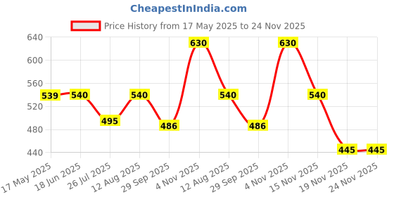 amazon.in PLUSPOINT Brain Teasers Metal Wire Puzzle - Assorted Disentanglement Puzzles for Gifts, Party Favors, Prizes - IQ Puzzle Unlock Interlock Toys (16 Pc), Kid pluspoint Price History Graph from 17 May 2025 to 23 Nov 2025