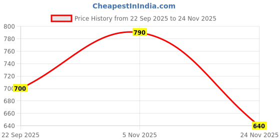 amazon.in PLUSPOINT Brain Teasers Metal Wire Puzzle IQ Mental Puzzle Toys for Gifts, Party Favors, Prizes, Disentanglement Puzzle Unlock Interlock Toys IQ Puzzle Brain Teaser (24 Pc New) Price History Graph from 22 Sep 2025 to 24 Nov 2025