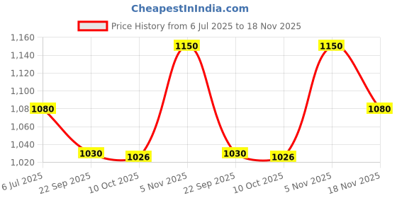 amazon.in PLUSPOINT Brain Teasers Metal Wire Puzzle Toys Assorted Metal Puzzle Toys for Gifts, Unlock Interlock Toys IQ Booster Brain Teasers, Disentanglement Unlock Interlock Game (32 Pc) Price History Graph from 6 Jul 2025 to 18 Nov 2025