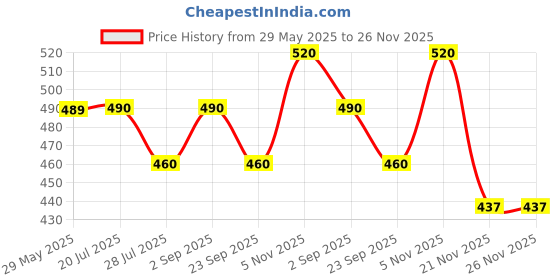 amazon.in PLUSPOINT Bus Shape Water Bottle for Kids Detachable Straw with Shoulder Strap Leak-Proof Cartoon Water Bottle with Wheels (Color-Blue) Price History Graph from 29 May 2025 to 26 Nov 2025