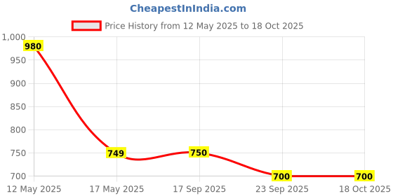 amazon.in PLUSPOINT Cement Mixer Truck Friction Powered Toy Truck Push & Go Realistic Big Size Automobile Construction Engineering Plastic Toy Vehicle for Kids (Mixer Truck) Price History Graph from 12 May 2025 to 18 Oct 2025