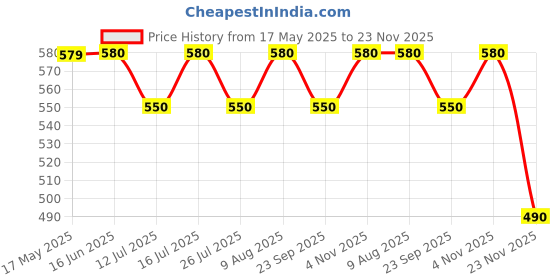 amazon.in PLUSPOINT Die cast Metal Excavator Construction Vehicle with All Moving Parts Friction Powered Inertia Toys Pretend Play Toy Trucks Building Vehicles for Kids 3 Years Price History Graph from 17 May 2025 to 23 Nov 2025