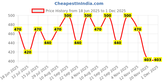 amazon.in PLUSPOINT Die cast Motorcycle Toy Bike Scale Model Vehicles Alloy Simulation Superbike Also for Car Dashboard Kids Adult Price History Graph from 18 Jun 2025 to 30 Nov 2025