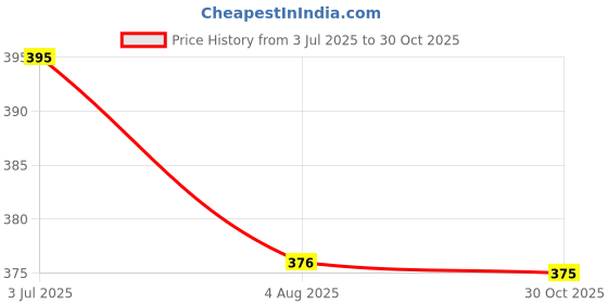 amazon.in PLUSPOINT Diecast Motorcycle Toy Bike Scale Model Pull Back Vehicles Alloy Simulation Superbike Alloy Tank Look Alike Models Also for Car Dashboard,Kids,Adult (Panigale-Black) Price History Graph from 3 Jul 2025 to 30 Oct 2025