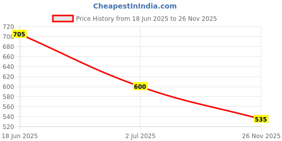 amazon.in PLUSPOINT Diecast Motorcycle Toy Pull Back Bike Scale Model Racing Toy | Alloy Simulation Superbike with Lights & Sound | for Kids Play, Adults & Car Dashboard Price History Graph from 18 Jun 2025 to 26 Nov 2025