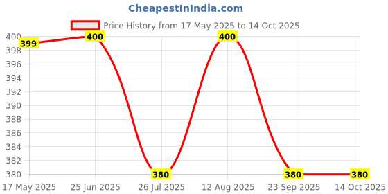 amazon.in PLUSPOINT Domino Set, Double Six Dot Domino'S Blocks with Carry Pouch Bag Set of 28 for 2-4 Players for Adult - (Multicolour, Domino Tiles) Price History Graph from 17 May 2025 to 13 Oct 2025