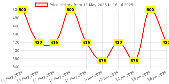 amazon.in PLUSPOINT Educational Game of Learning Words with Flash Cards 2 in 1 Matching Letter and Number Games for Boys and Girls Sight Words Recognition Kindergarten Teaching Tools Preschool 3-8 Years Old pluspoint Price History Graph from 11 May 2025 to 16 Jul 2025