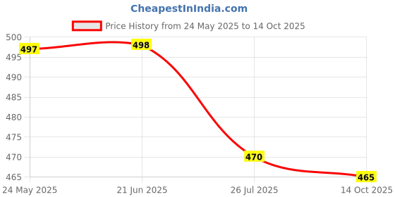 amazon.in PLUSPOINT Excavator Construction Vehicles for Kids Friction Powered with Music and Light Push n go Pretend Play Toy Trucks Play Set Building Vehicles Set for Kids 3-14 Years (Musical Excavator) Price History Graph from 24 May 2025 to 14 Oct 2025