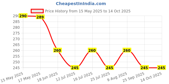 amazon.in PLUSPOINT Excavator Toy Construction Realistic Engineer Vehicle Friction Powered Bulldozer Pushdozer with moveable Parts Construction Toys Truck for Kids Price History Graph from 15 May 2025 to 13 Oct 2025