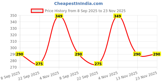 amazon.in PLUSPOINT Fountain Pen for Students | Iridium Tip Nib Refillable Fountain Pen with 2 Ink Refills | Office Stationery Gift for Kids | Perfect for Office and School Use (Phantom) Price History Graph from 8 Sep 2025 to 22 Nov 2025