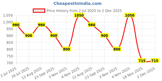amazon.in PLUSPOINT Kid Police Car Friction Powered 1:20 Scale With Lights Sirens And Sounds Rescue Emergency City Cop Vehicle Push And Go Pursuit Swat Toy Pretend Play Great Gift For Boys Girls Price History Graph from 2 Jul 2025 to 1 Dec 2025